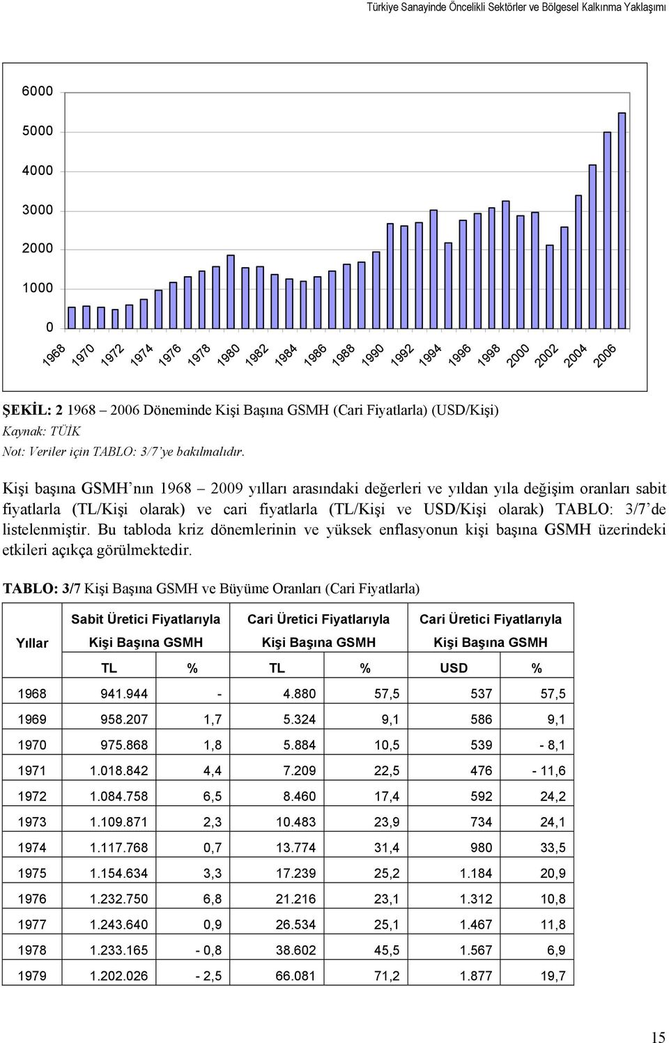 Kişi başına GSMH nın 1968 2009 yılları arasındaki değerleri ve yıldan yıla değişim oranları sabit fiyatlarla (TL/Kişi olarak) ve cari fiyatlarla (TL/Kişi ve USD/Kişi olarak) TABLO: 3/7 de