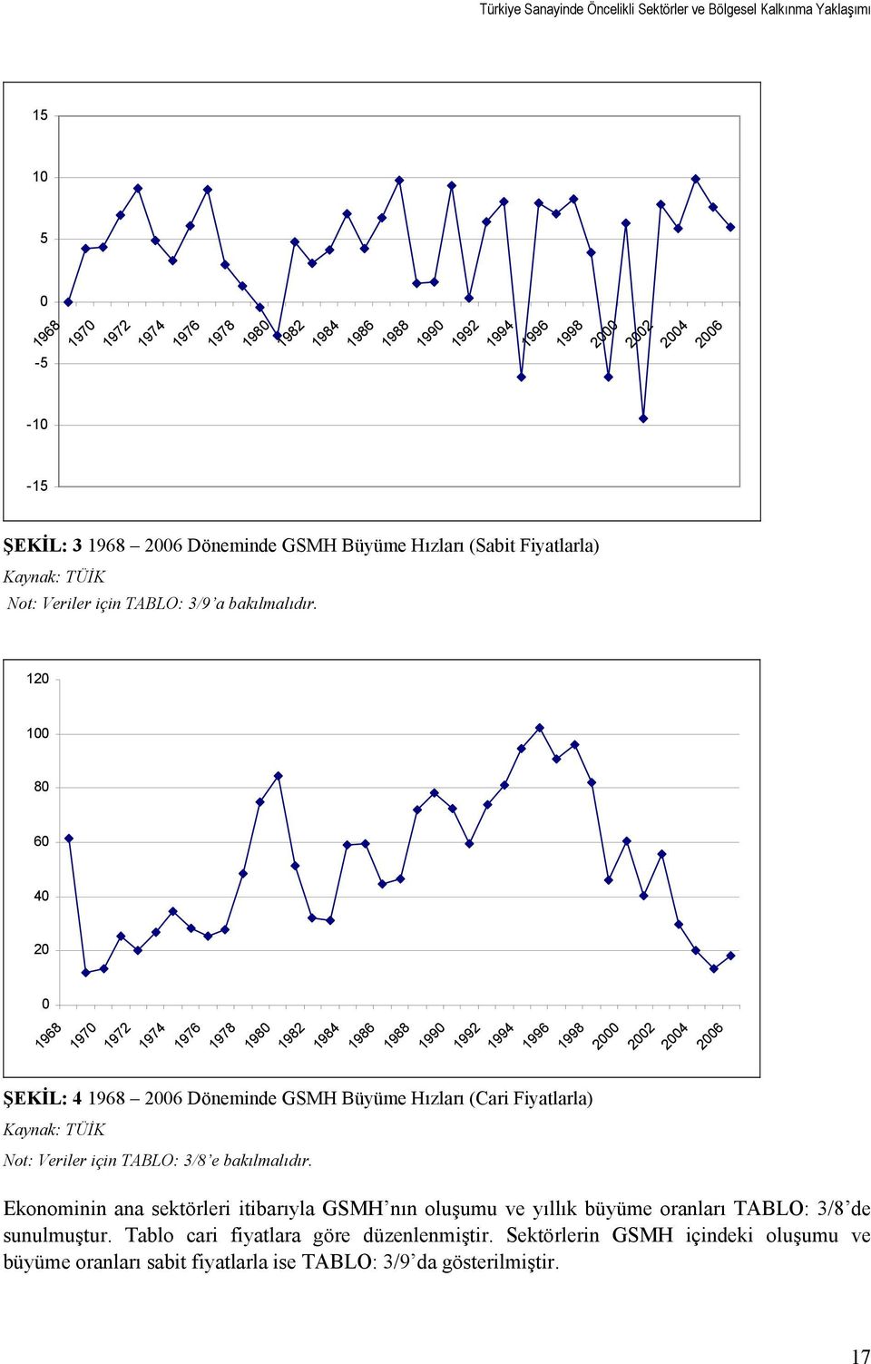 120 100 80 60 40 20 0 1968 1970 1972 1974 1976 1978 1980 1982 1984 1986 1988 1990 1992 1994 1996 1998 2000 2002 2004 2006 ŞEKİL: 4 1968 2006 Döneminde GSMH Büyüme Hızları (Cari
