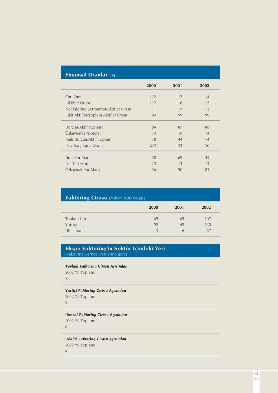 (milyon ABD dolar ) 2000 2001 2002 Toplam Ciro 65 65 167 Yurtiçi 52 49 130 Uluslararas 13 16 37 Ekspo Faktoring in Sektör çindeki Yeri (Faktoring Derne i verilerine göre) Toplam Faktoring Cirosu