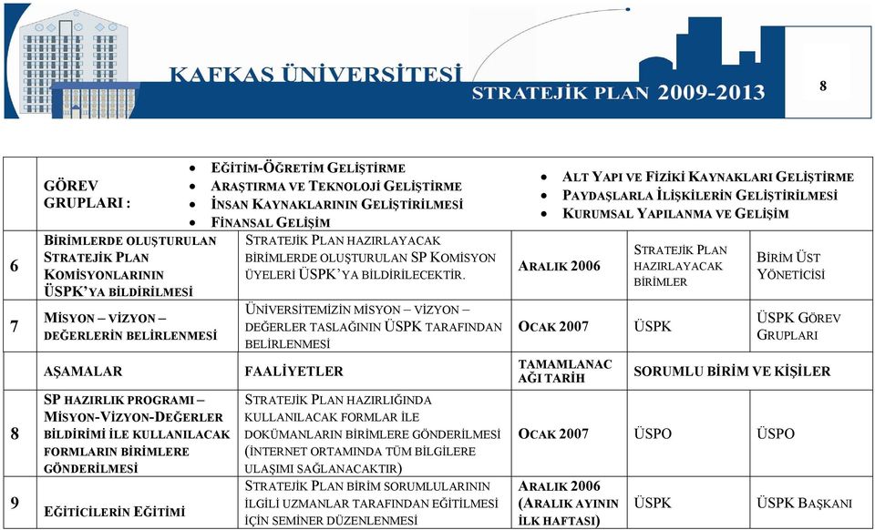 STRATEJİK PLAN HAZIRLAYACAK BİRİMLERDE OLUŞTURULAN SP KOMİSYON ÜYELERİ ÜSPK YA BİLDİRİLECEKTİR.