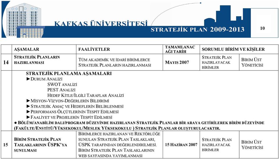 VE KİŞİLER STRATEJİK PLAN HAZIRLAYACAK BİRİMLER BİRİM ÜST YÖNETİCİSİ FAALİYET VE PROJELERİN TESPİT EDİLMESİ BÖLÜM/ANABİLİM DALI/PROGRAM DÜZEYİNDE HAZIRLANAN STRATEJİK PLANLAR BİR ARAYA GETİRİLEREK