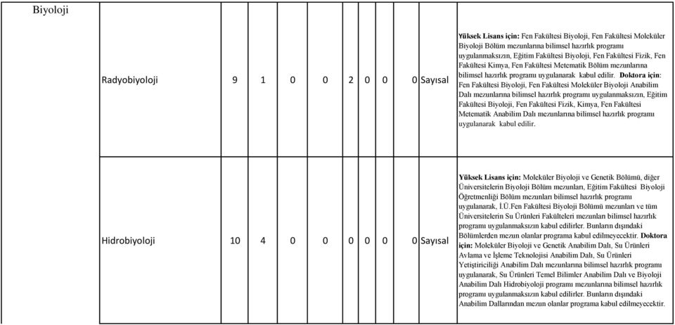 Doktora için: Fen Fakültesi Biyoloji, Fen Fakültesi Moleküler Biyoloji Anabilim Dalı mezunlarına bilimsel hazırlık programı uygulanmaksızın, Eğitim Fakültesi Biyoloji, Fen Fakültesi Fizik, Kimya, Fen