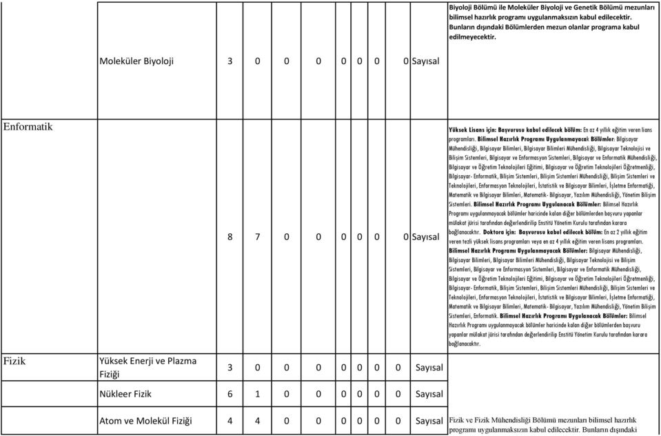 Moleküler Biyoloji 3 0 0 0 0 0 0 0 Sayısal Enformatik Fizik Yüksek Enerji ve Plazma Fiziği 8 7 0 0 0 0 0 0 Sayısal 3 0 0 0 0 0 0 0 Sayısal Yüksek Lisans için: Başvurusu kabul edilecek bölüm: En az 4