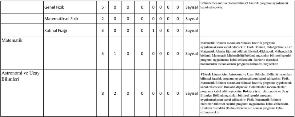 Matematik Astronomi ve Uzay Bilimleri 3 1 0 0 0 0 0 0 Sayısal 8 2 0 0 0 0 0 0 Sayısal Matematik Bölümü mezunları bilimsel hazırlık programı uygulanmaksızın kabul edilecektir.