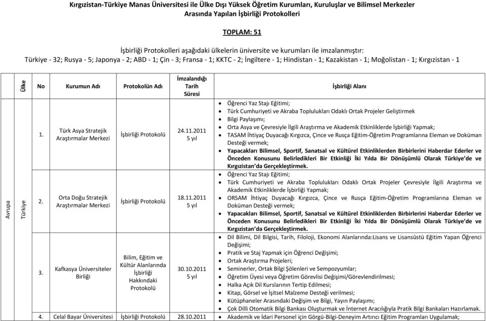 1; Kırgızistan - 1 No Kurumun Adı n Adı 3.