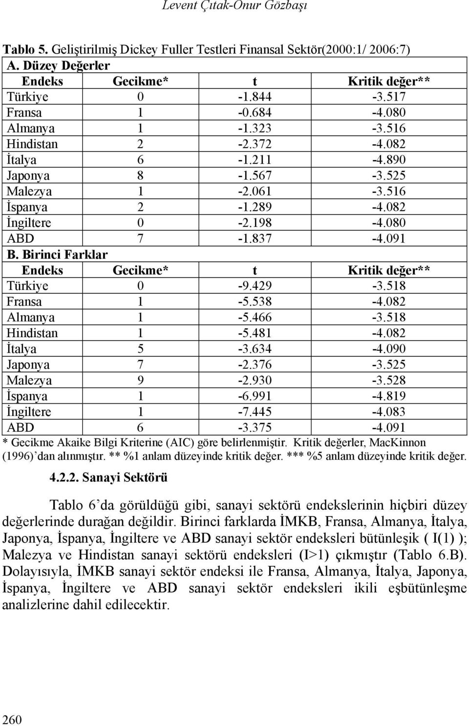 518 Fransa 1-5.538-4.082 Almanya 1-5.466-3.518 Hindistan 1-5.481-4.082 İtalya 5-3.634-4.090 Japonya 7-2.376-3.525 Malezya 9-2.930-3.528 İspanya 1-6.991-4.819 İngiltere 1-7.445-4.083 ABD 6-3.375-4.