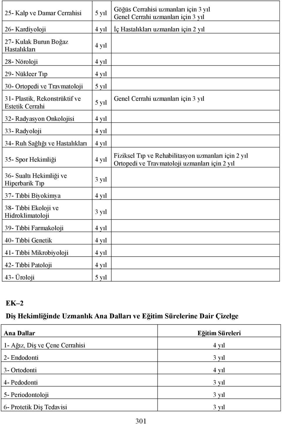 Hastalıkları 4 yıl 35- Spor Hekimliği 4 yıl 36- Sualtı Hekimliği ve Hiperbarik Tıp 37- Tıbbi Biyokimya 4 yıl 38- Tıbbi Ekoloji ve Hidroklimatoloji 39- Tıbbi Farmakoloji 4 yıl 40- Tıbbi Genetik 4 yıl