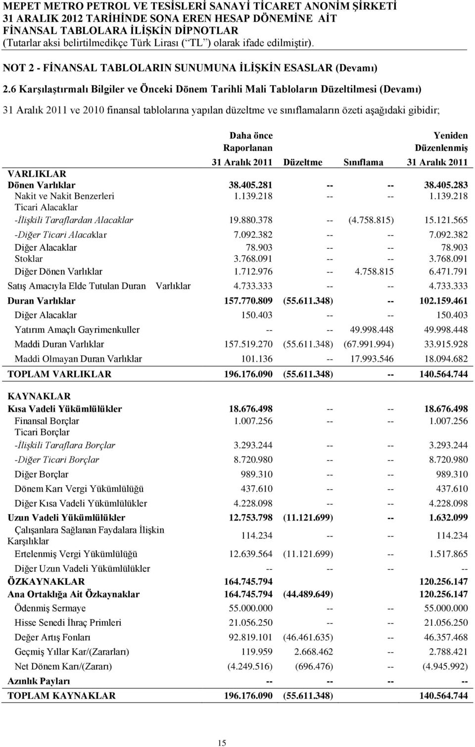 önce Raporlanan Yeniden Düzenlenmiş 31 Aralık 2011 Düzeltme Sınıflama 31 Aralık 2011 VARLIKLAR Dönen Varlıklar 38.405.281 -- -- 38.405.283 Nakit ve Nakit Benzerleri 1.139.