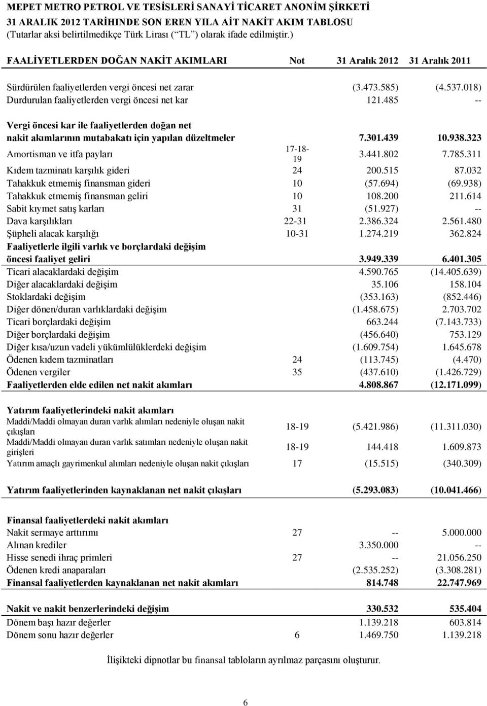 485 -- Vergi öncesi kar ile faaliyetlerden doğan net nakit akımlarının mutabakatı için yapılan düzeltmeler 7.301.439 10.938.323 Amortisman ve itfa payları 17-18- 19 3.441.802 7.785.