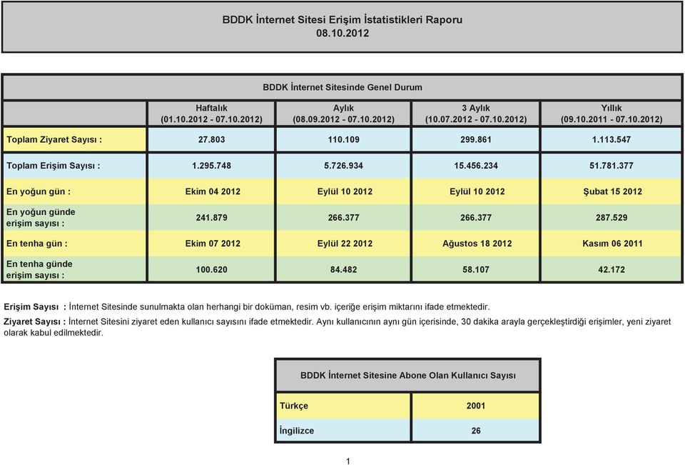 9 En tenha gün : Ekim 1 Eylül 1 Austos 18 1 Kasım 6 11 En tenha günde eriim sayısı :.6 8.8 8..1 Eriim :nternet Sitesinde sunulmakta olan herhangi bir doküman, resim vb.