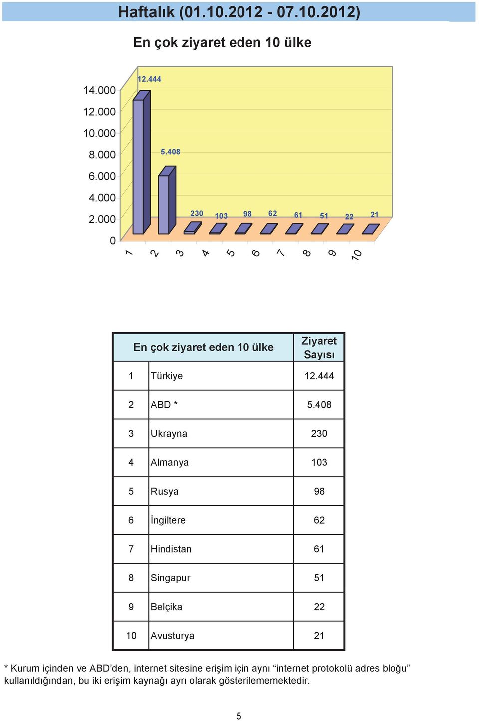 8 3 Ukrayna 3 Almanya 3 Rusya 98 6 ngiltere 6 Hindistan 61 8 Singapur 1 9 Belçika Avusturya 1 *