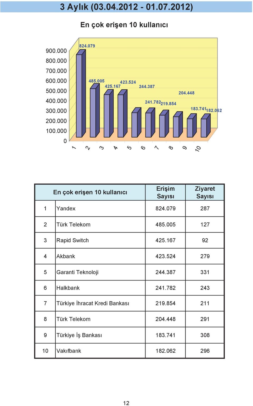 9 28 2 Türk Telekom 85.5 2 Rapid Switch 25.6 92 Akbank 2.52 29 5 Garanti Teknoloji 2.