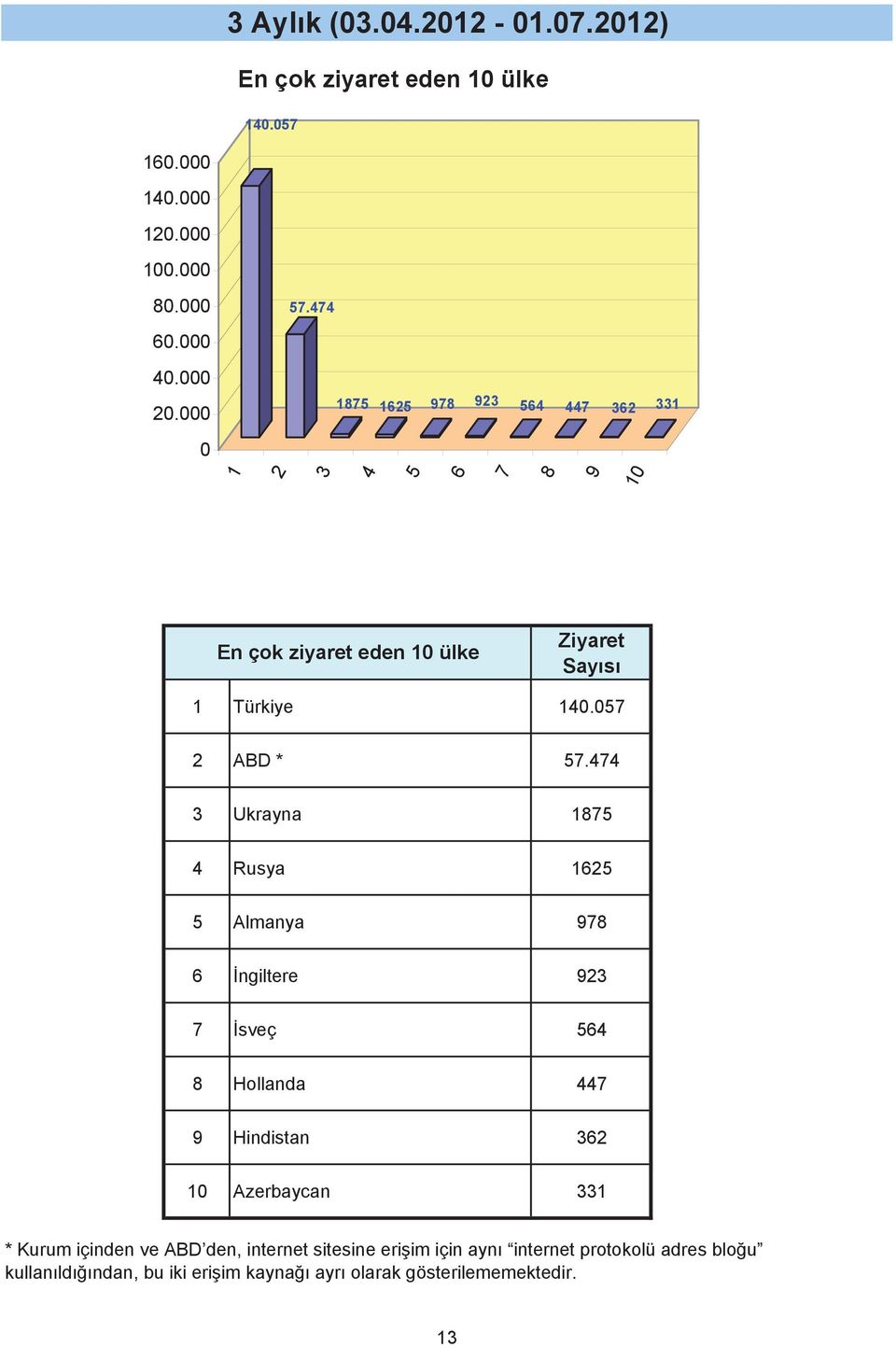 Ukrayna 85 Rusya 625 5 Almanya 98 6 ngiltere 92 sveç 56 8 Hollanda 9 Hindistan 62 Azerbaycan * Kurum