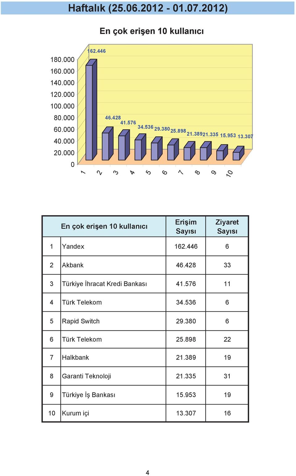 6 6 2 Akbank 6.28 Türkiye hracat Kredi Bankası.56 Türk Telekom.56 6 5 Rapid Switch 29.