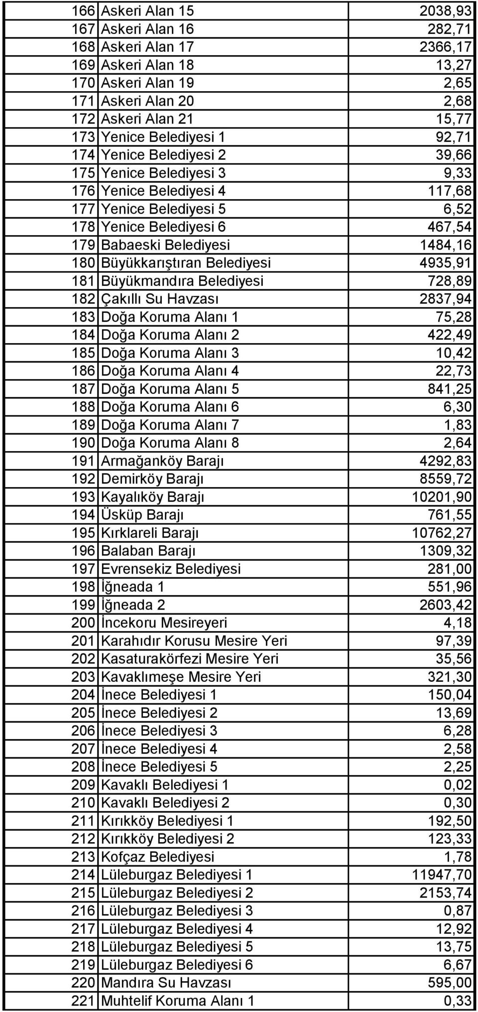 Büyükkarıştıran Belediyesi 4935,91 181 Büyükmandıra Belediyesi 728,89 182 Çakıllı Su Havzası 2837,94 183 Doğa Koruma Alanı 1 75,28 184 Doğa Koruma Alanı 2 422,49 185 Doğa Koruma Alanı 3 10,42 186