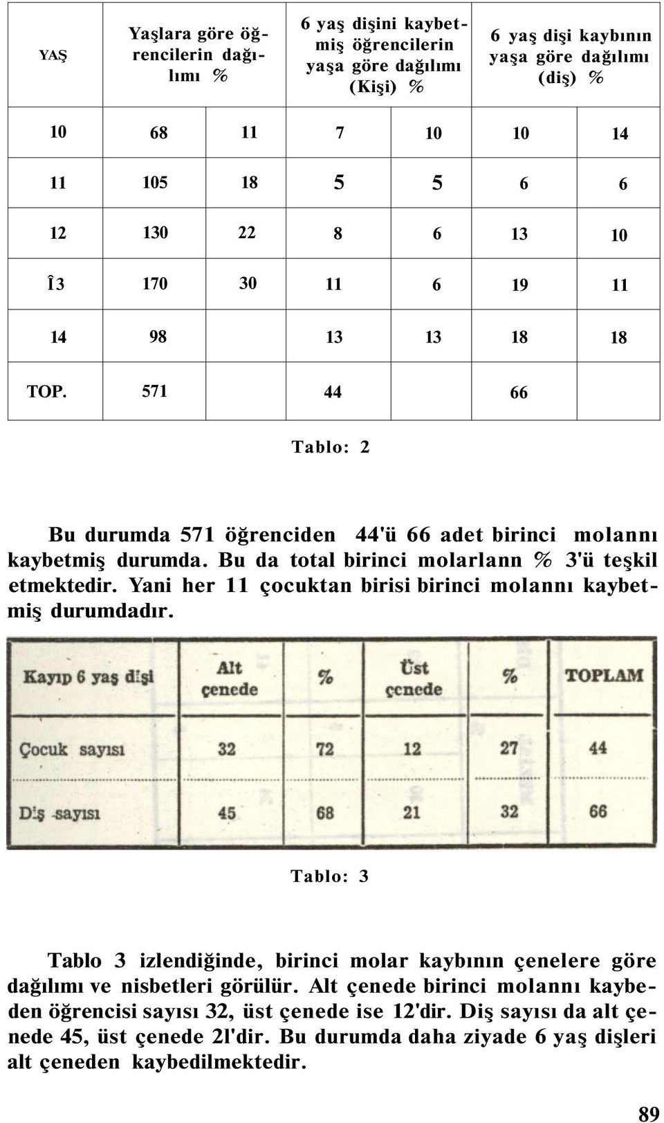 Bu da total birinci molarlann % 3'ü teşkil etmektedir. Yani her 11 çocuktan birisi birinci molannı kaybetmiş durumdadır.