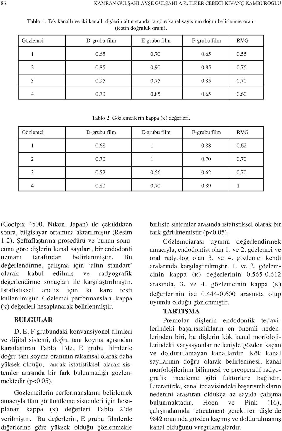 Gözlemci D-grubu film E-grubu film F-grubu film RVG 1 0.68 1 0.88 0.62 2 0.70 1 0.70 0.70 3 0.52 0.56 0.62 0.70 4 0.80 0.70 0.89 1 (Coolpix 4500, Nikon, Japan) ile çekildikten sonra, bilgisayar ortam na aktar lm şt r (Resim 1-2).