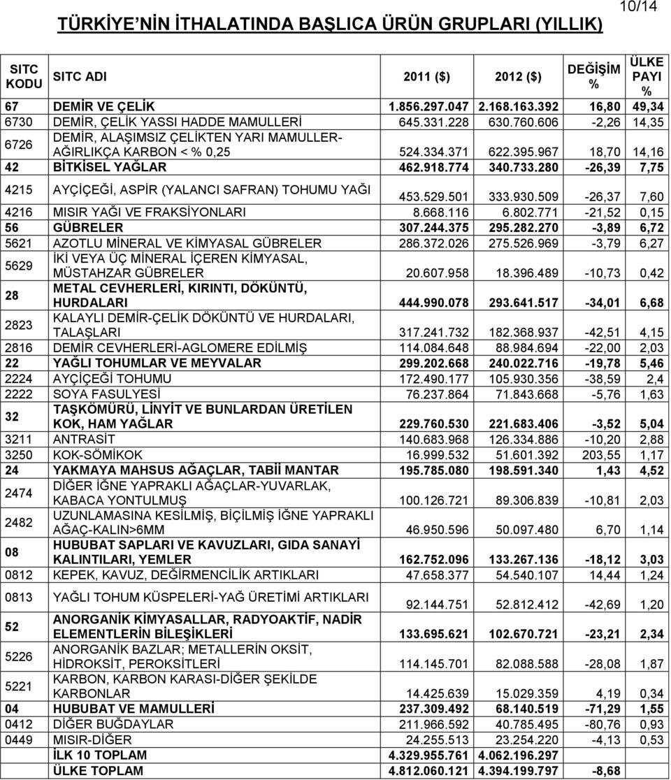 967 18,70 14,16 42 BİTKİSEL YAĞLAR 462.918.774 340.733.280-26,39 7,75 4215 AYÇİÇEĞİ, ASPİR (YALANCI SAFRAN) TOHUMU YAĞI 453.529.501 333.930.509-26,37 7,60 4216 MISIR YAĞI VE FRAKSİYONLARI 8.668.116 6.