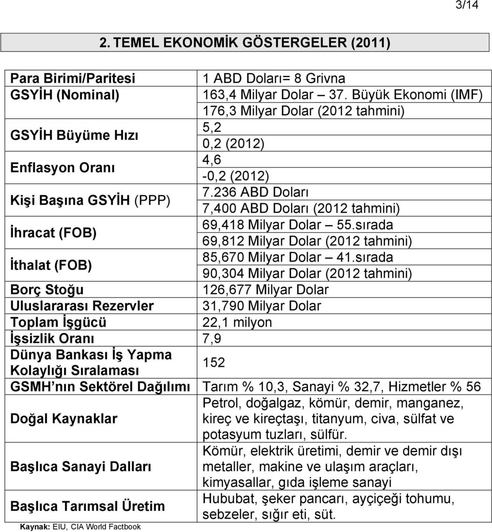 236 ABD Doları 7,400 ABD Doları (2012 tahmini) İhracat (FOB) 69,418 Milyar Dolar 55.sırada 69,812 Milyar Dolar (2012 tahmini) İthalat (FOB) 85,670 Milyar Dolar 41.