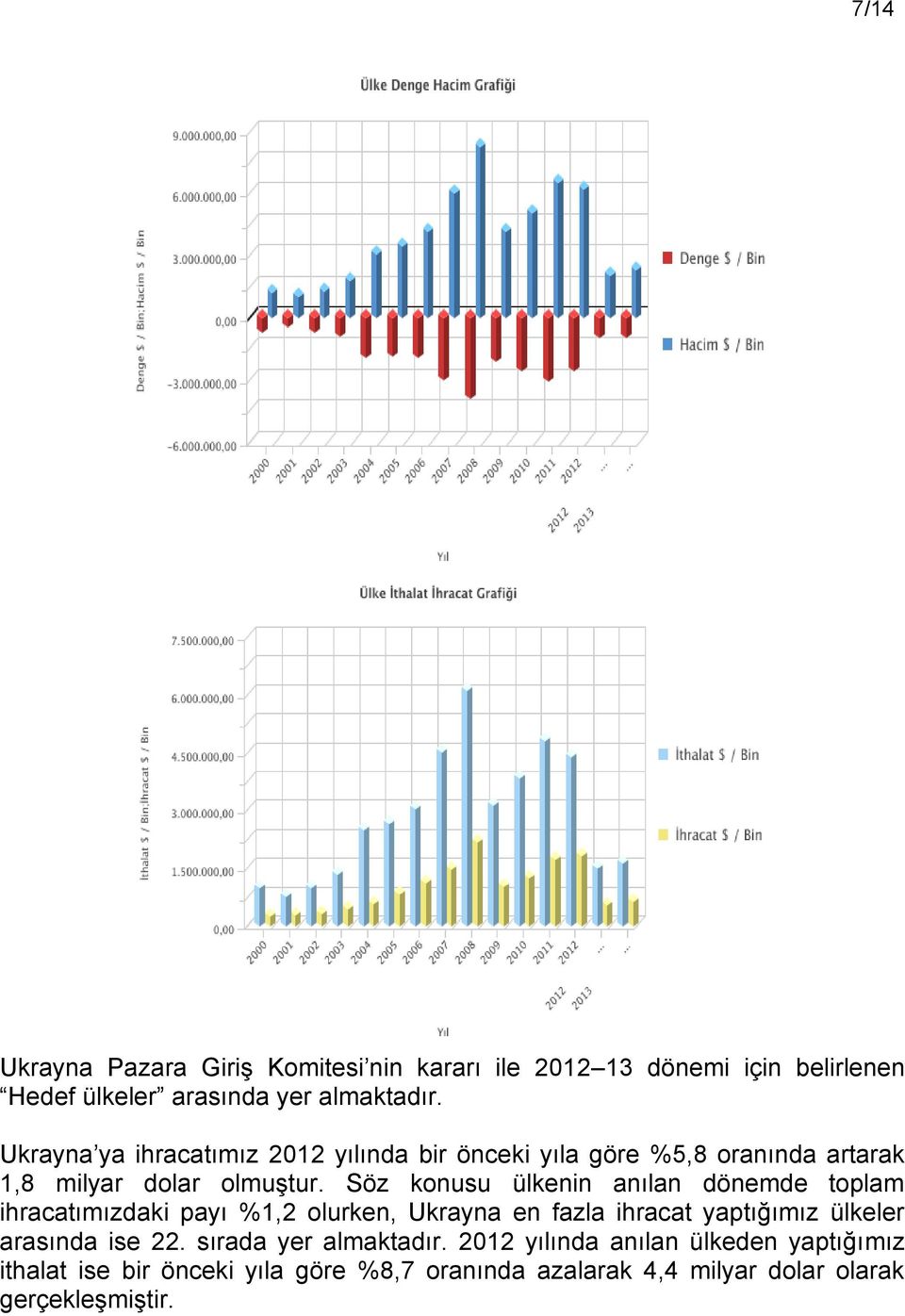 Söz konusu ülkenin anılan dönemde toplam ihracatımızdaki payı %1,2 olurken, Ukrayna en fazla ihracat yaptığımız ülkeler arasında