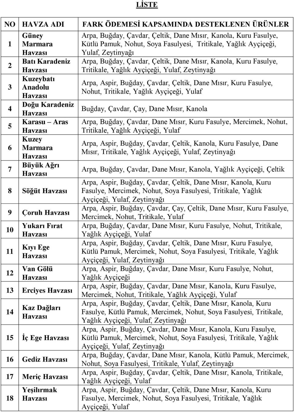 Fasulyesi, Tritikale, Yağlık Ayçiçeği, Yulaf, Zeytinyağı Arpa, Buğday, Çavdar, Çeltik, Dane Mısır, Kanola, Kuru Fasulye, Tritikale, Yağlık Ayçiçeği, Yulaf, Zeytinyağı Arpa, Aspir, Buğday, Çavdar,