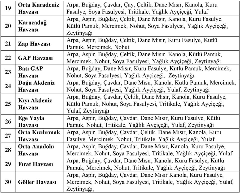 Ayçiçeği, Zeytinyağı Arpa, Aspir, Buğday, Çeltik, Dane Mısır, Kuru Fasulye, Kütlü Pamuk, Mercimek, Nohut Arpa, Aspir, Buğday, Çeltik, Dane Mısır, Kanola, Kütlü Pamuk, Mercimek, Nohut, Soya Fasulyesi,