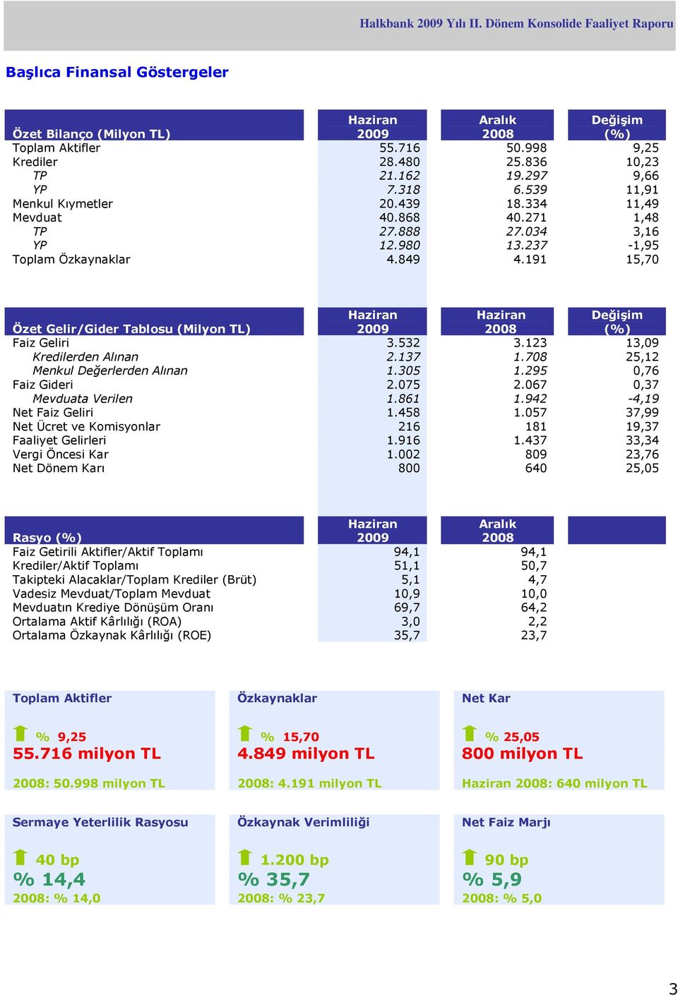 191 15,70 Özet Gelir/Gider Tablosu (Milyon TL) Haziran 2009 Haziran 2008 Değişim (%) Faiz Geliri 3.532 3.123 13,09 Kredilerden Alınan 2.137 1.708 25,12 Menkul Değerlerden Alınan 1.305 1.