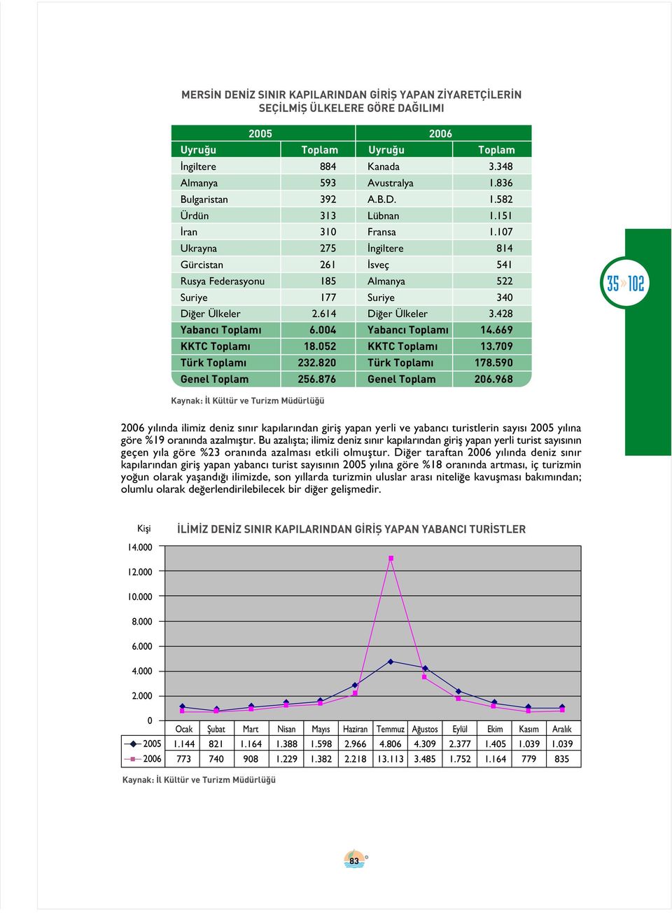 614 Di er Ülkeler 3.428 Yabanc Toplam 6.004 Yabanc Toplam 14.669 KKTC Toplam 18.052 KKTC Toplam 13.709 Türk Toplam 232.820 Türk Toplam 178.590 Genel Toplam 256.876 Genel Toplam 206.