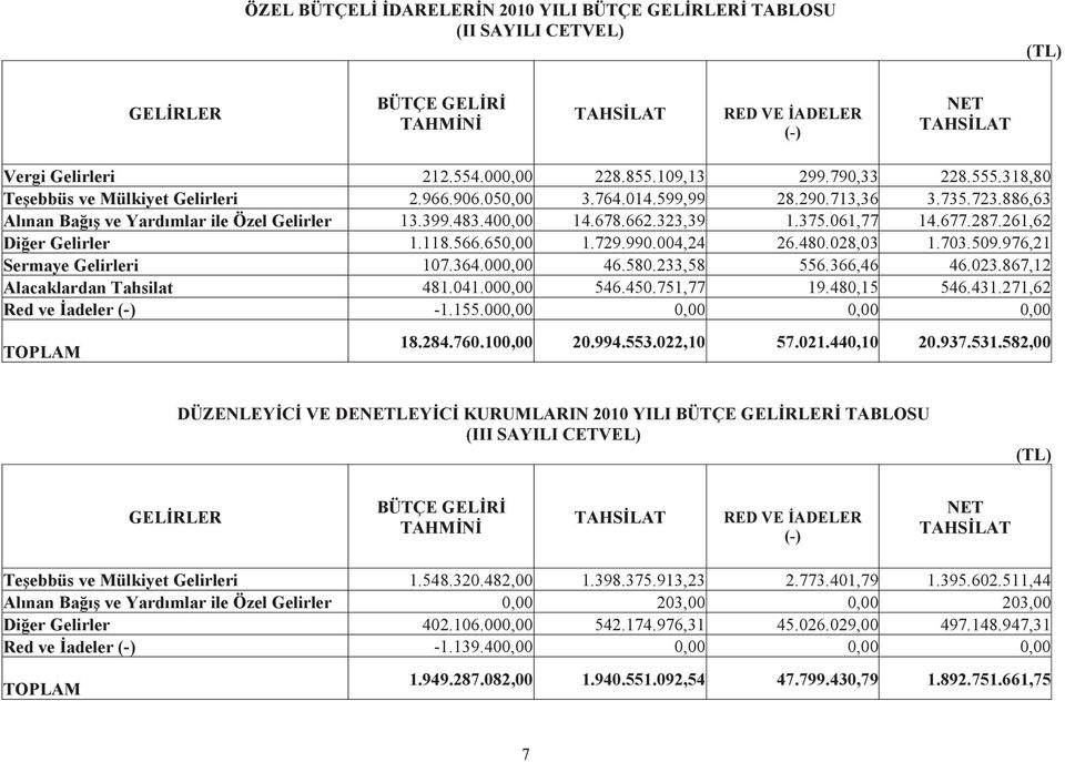 061,77 14.677.287.261,62 Dier Gelirler 1.118.566.650,00 1.729.990.004,24 26.480.028,03 1.703.509.976,21 Sermaye Gelirleri 107.364.000,00 46.580.233,58 556.366,46 46.023.