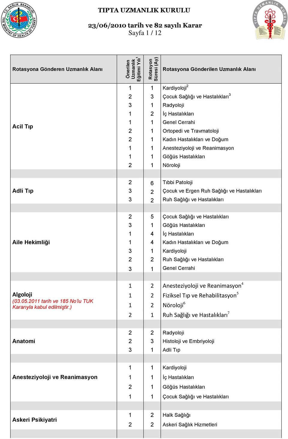 Hastalıkları 1 4 İç Hastalıkları 1 4 Kadın Hastalıkları ve Doğum 3 1 Kardiyoloji 2 2 Ruh Sağlığı ve Hastalıkları 3 1 Genel Cerrahi Algoloji 1 2 Anesteziyoloji ve Reanimasyon 4 1 2 Fiziksel Tıp ve