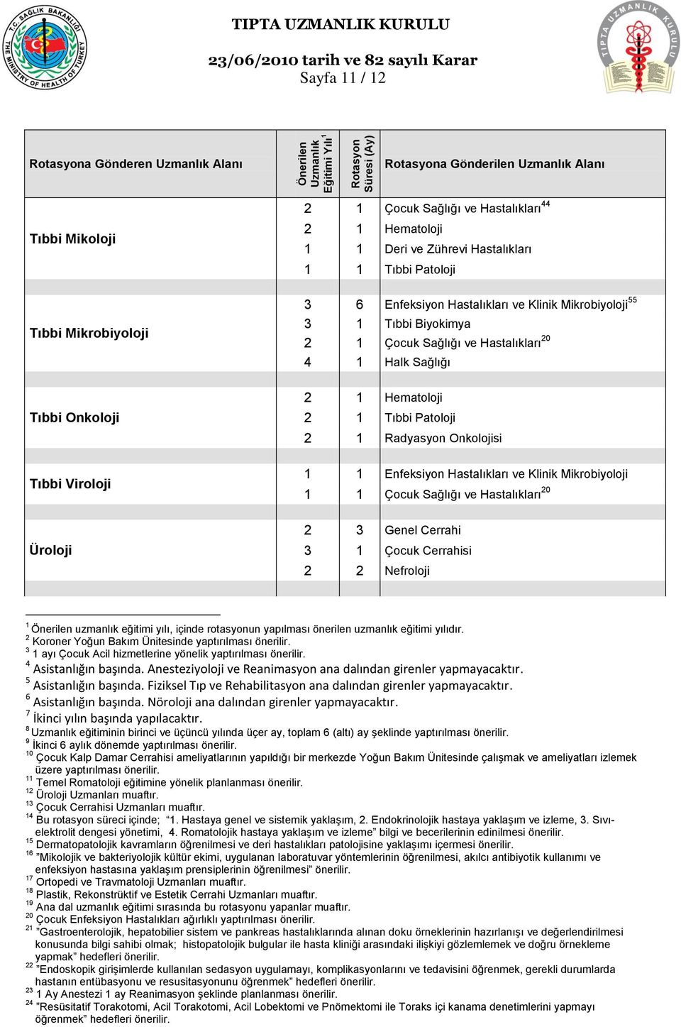 Enfeksiyon Hastalıkları ve Klinik Mikrobiyoloji 1 1 Çocuk Sağlığı ve Hastalıkları 20 2 3 Genel Cerrahi 3 1 Çocuk Cerrahisi 2 2 Nefroloji 1 Önerilen uzmanlık eğitimi yılı, içinde rotasyonun yapılması