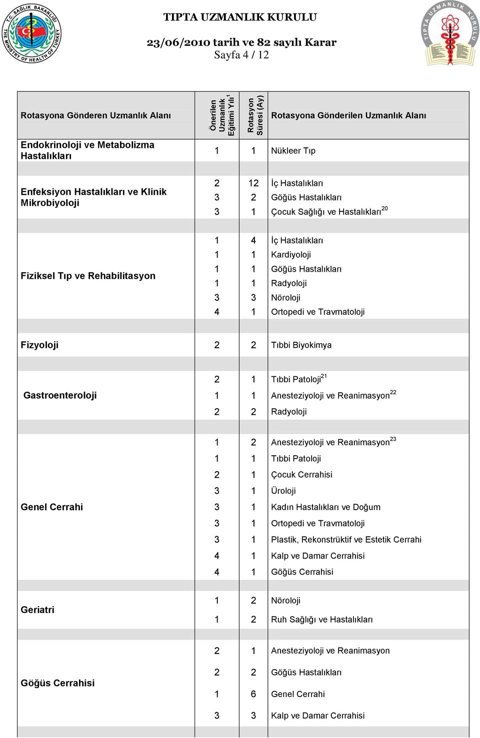 Gastroenteroloji 22 2 2 Radyoloji 1 2 Anesteziyoloji ve Reanimasyon 23 1 1 Tıbbi Patoloji 2 1 Çocuk Cerrahisi Genel Cerrahi 3 1 Üroloji 3 1 Kadın Hastalıkları ve Doğum 3 1 Ortopedi ve Travmatoloji 3