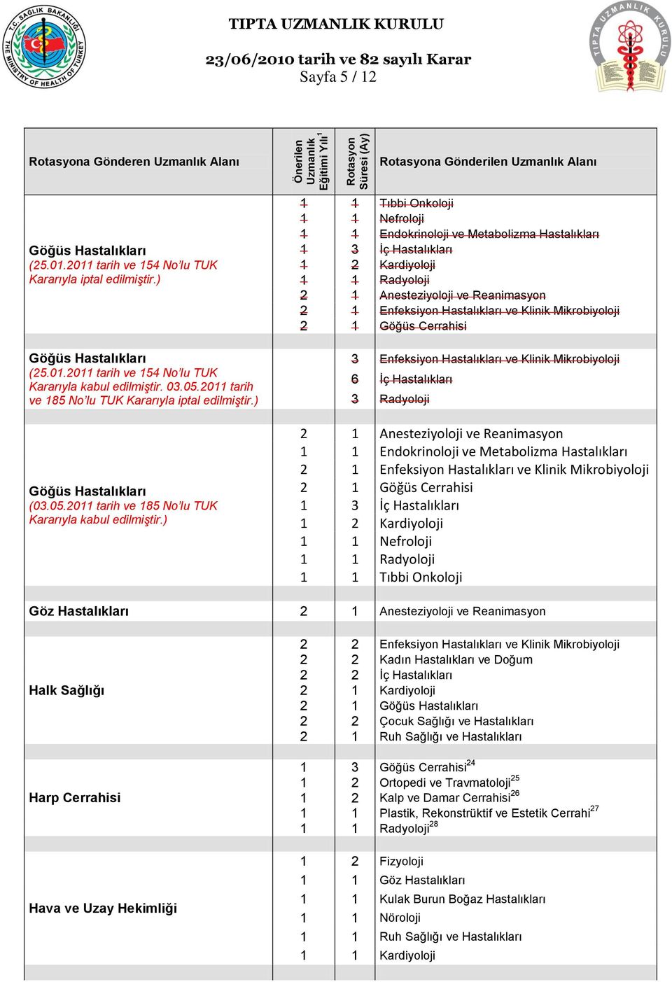 Klinik Mikrobiyoloji 2 1 Göğüs Cerrahisi 3 Enfeksiyon Hastalıkları ve Klinik Mikrobiyoloji 6 İç Hastalıkları 3 Radyoloji 2 1 Anesteziyoloji ve Reanimasyon 2 1 Enfeksiyon Hastalıkları ve Klinik