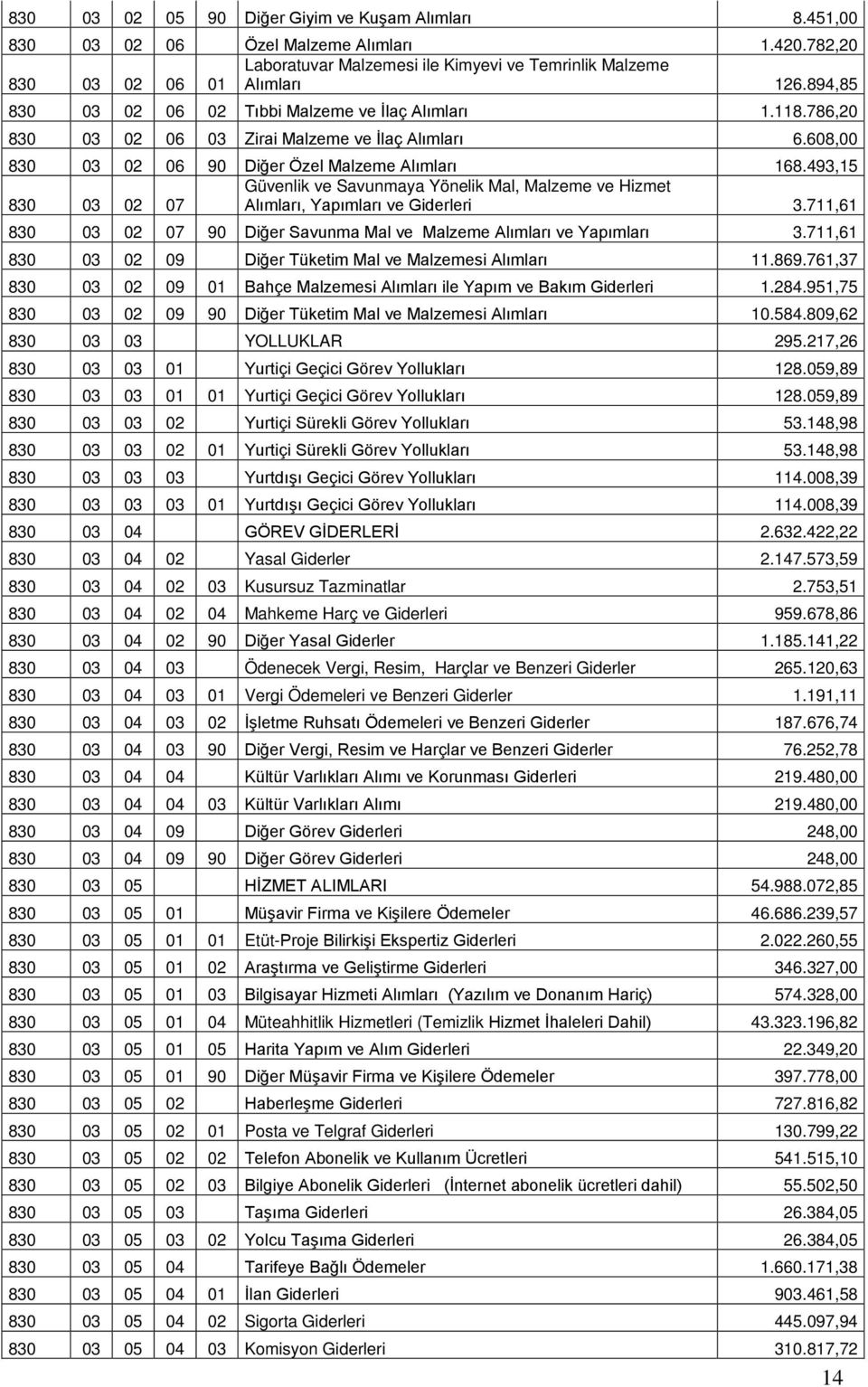 493,15 Güvenlik ve Savunmaya Yönelik Mal, Malzeme ve Hizmet 830 03 02 07 Alımları, Yapımları ve Giderleri 3.711,61 830 03 02 07 90 Diğer Savunma Mal ve Malzeme Alımları ve Yapımları 3.