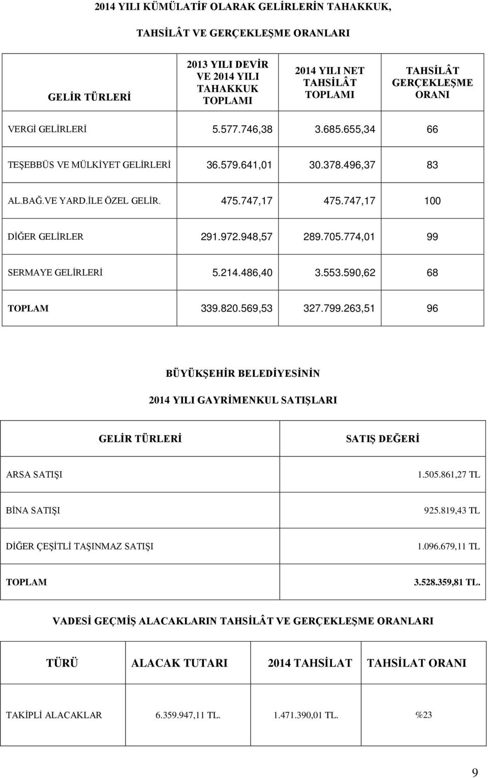 705.774,01 99 SERMAYE GELİRLERİ 5.214.486,40 3.553.590,62 68 TOPLAM 339.820.569,53 327.799.263,51 96 BÜYÜKŞEHİR BELEDİYESİNİN 2014 YILI GAYRİMENKUL SATIŞLARI GELİR TÜRLERİ SATIŞ DEĞERİ ARSA SATIŞI 1.