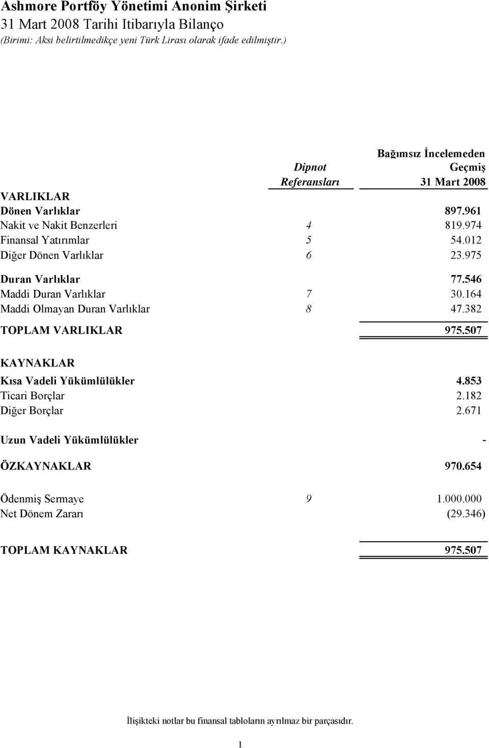 012 Diğer Dönen Varlıklar 6 23.975 Duran Varlıklar 77.546 Maddi Duran Varlıklar 7 30.164 Maddi Olmayan Duran Varlıklar 8 47.382 TOPLAM VARLIKLAR 975.