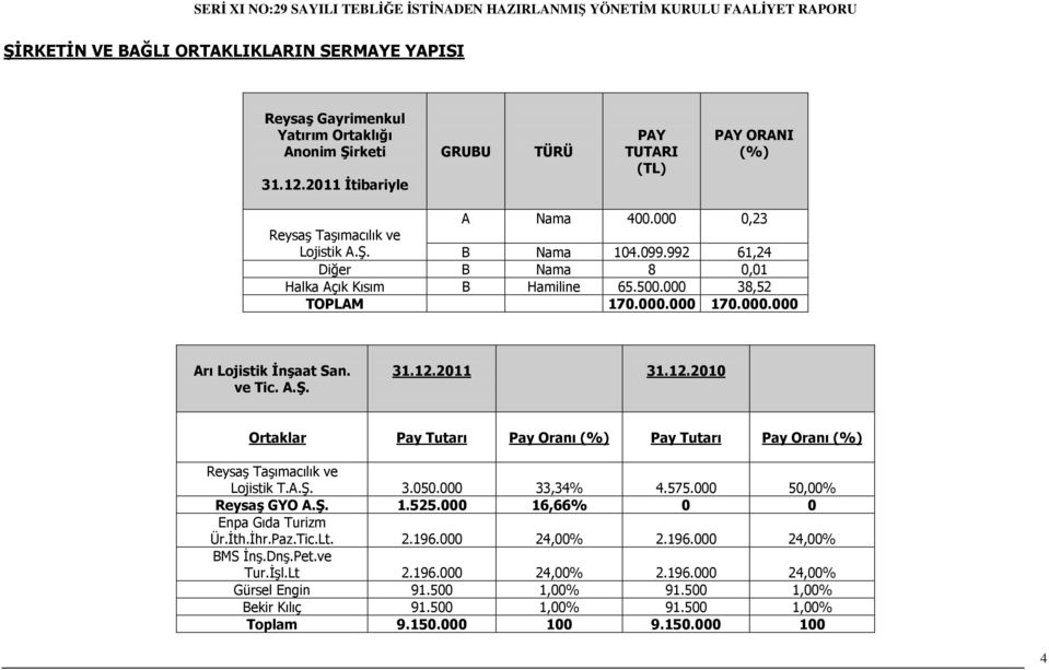 A.Ş. 31.12.2011 31.12.2010 Ortaklar Pay Tutarı Pay Oranı (%) Pay Tutarı Pay Oranı (%) Reysaş Taşımacılık ve Lojistik T.A.Ş. 3.050.000 33,34% 4.575.000 50,00% Reysaş GYO A.Ş. 1.525.