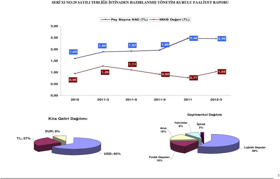 2011-9 2011 2012-3 Kira Geliri Dağılımı EUR; 8% Arsa 16% Yatırımlar 8%