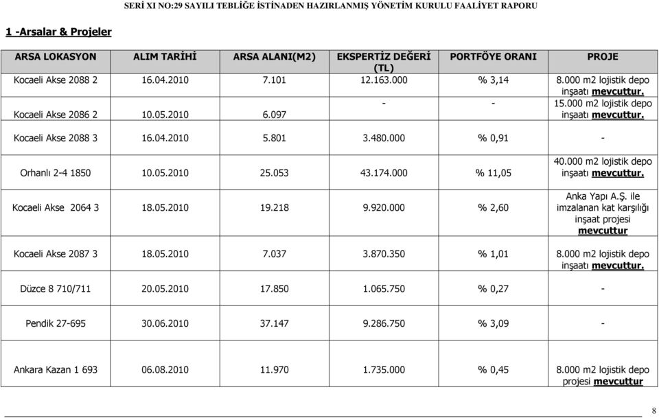 05.2010 25.053 43.174.000 % 11,05 Kocaeli Akse 2064 3 18.05.2010 19.218 9.920.000 % 2,60 40.000 m2 lojistik depo inşaatı mevcuttur. Anka Yapı A.Ş.