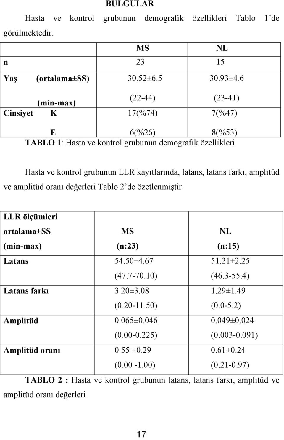 farkı, amplitüd ve amplitüd oranı değerleri Tablo 2 de özetlenmiştir. LLR ölçümleri ortalama±ss (min-max) MS (n:23) NL (n:15) Latans 54.50±4.67 (47.7-70.10) 51.21±2.25 (46.3-55.