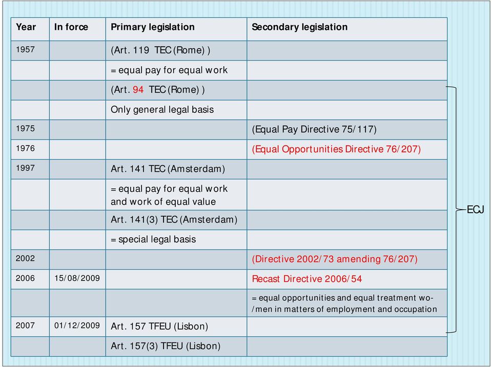 141 TEC (Amsterdam) = equal pay for equal work and work of equal value Art.