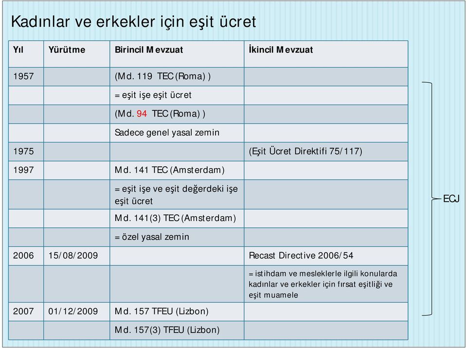 141 TEC (Amsterdam) = e it i e ve e it de erdeki i e it ücret Md.