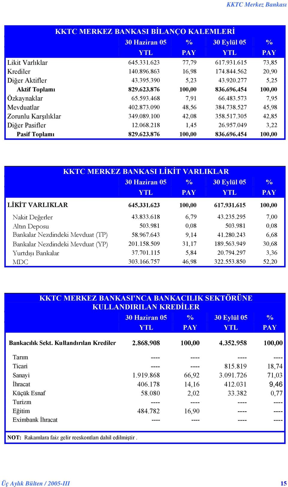 100 42,08 358.517.305 42,85 Diğer Pasifler 12.068.218 1,45 26.957.049 3,22 Pasif Toplamı 829.623.876 100,00 836.696.