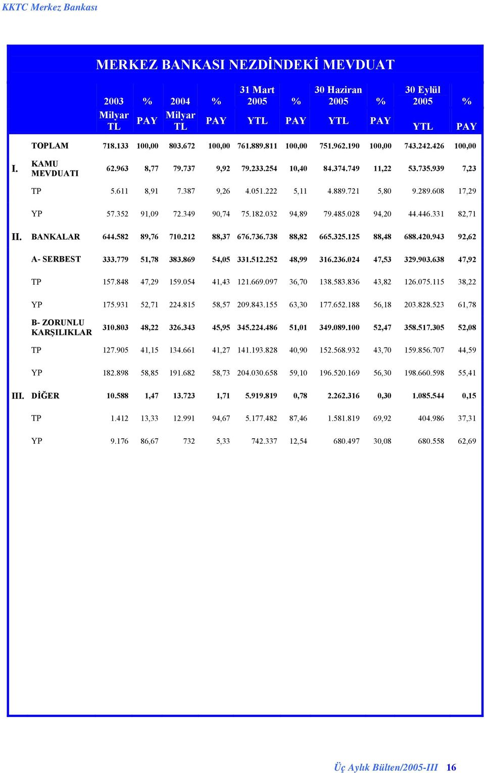 608 17,29 YP 57.352 91,09 72.349 90,74 75.182.032 94,89 79.485.028 94,20 44.446.331 82,71 II. BANKALAR 644.582 89,76 710.212 88,37 676.736.738 88,82 665.325.125 88,48 688.420.943 92,62 A- SERBEST 333.