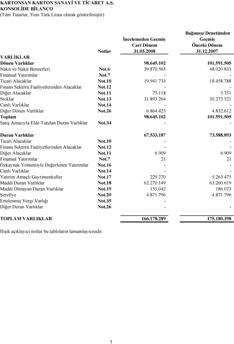 788 Finans Sektörü Faaliyetlerinden Alacaklar Not.12 - - Diğer Alacaklar Not.11 75.118 5.751 Stoklar Not.13 31.893.264 30.273.521 Canlı Varlıklar Not.14 - - Diğer Dönen Varlıklar Not.26 6.864.425 4.