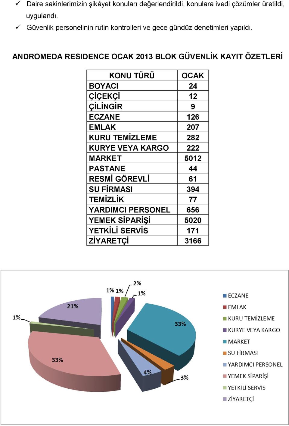 ANDROMEDA RESIDENCE OCAK 2013 BLOK GÜVENLİK KAYIT ÖZETLERİ KONU TÜRÜ OCAK BOYACI 24 ÇİÇEKÇİ 12 ÇİLİNGİR 9 ECZANE 126