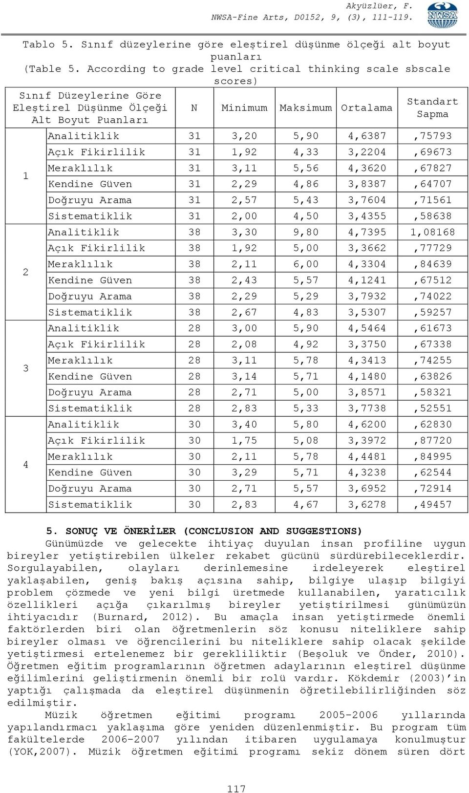 3,20 5,90 4,6387,75793 Açık Fikirlilik 31 1,92 4,33 3,2204,69673 Meraklılık 31 3,11 5,56 4,3620,67827 Kendine Güven 31 2,29 4,86 3,8387,64707 Doğruyu Arama 31 2,57 5,43 3,7604,71561 Sistematiklik 31