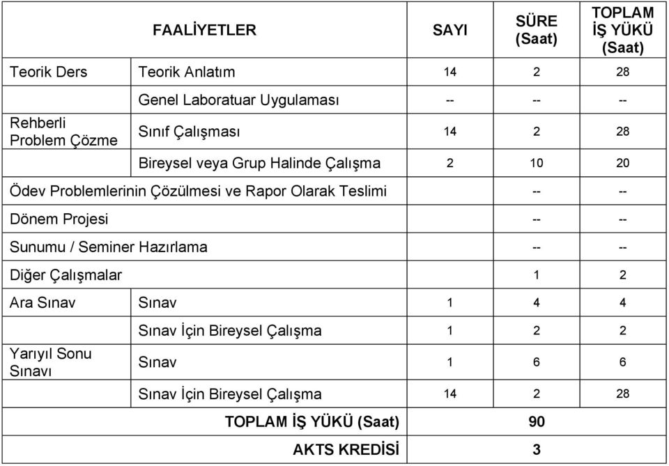 Olarak Teslimi -- -- Dönem Projesi -- -- Sunumu / Seminer Hazırlama -- -- Diğer Çalışmalar 1 2 Ara Sınav Sınav 1 4 4 Yarıyıl