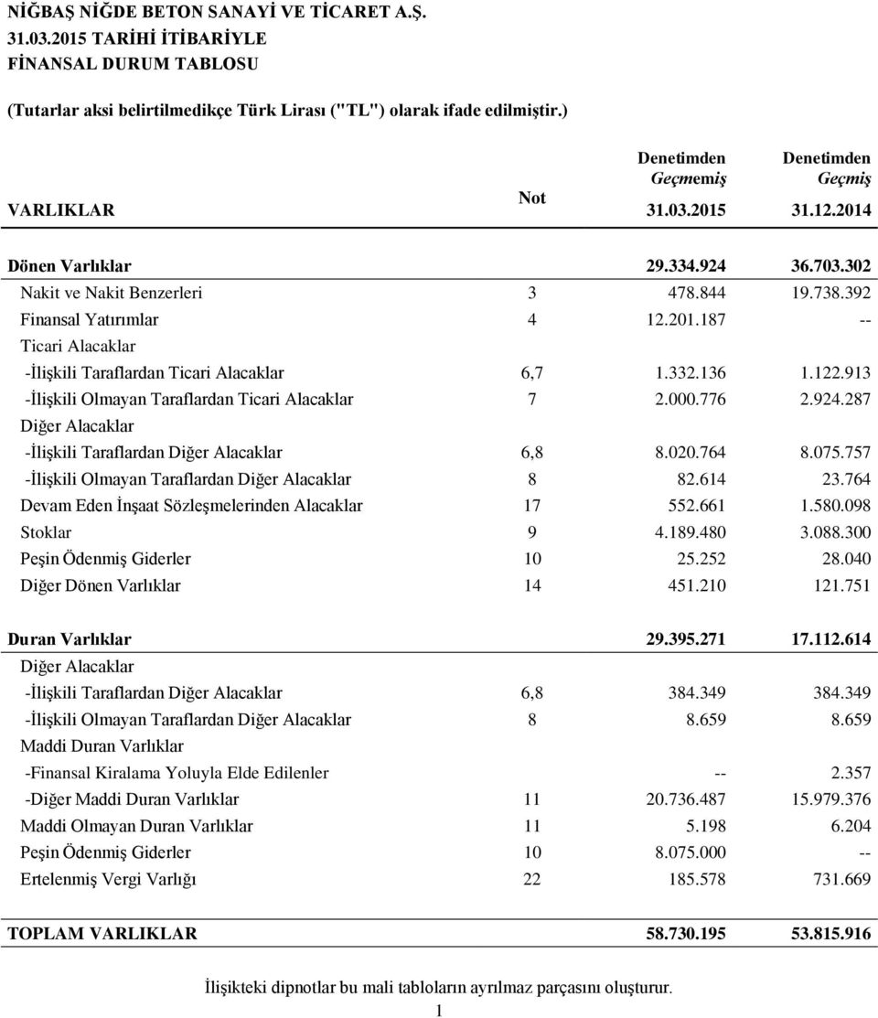 122.913 -İlişkili Olmayan Taraflardan Ticari Alacaklar 7 2.000.776 2.924.287 Diğer Alacaklar -İlişkili Taraflardan Diğer Alacaklar 6,8 8.020.764 8.075.