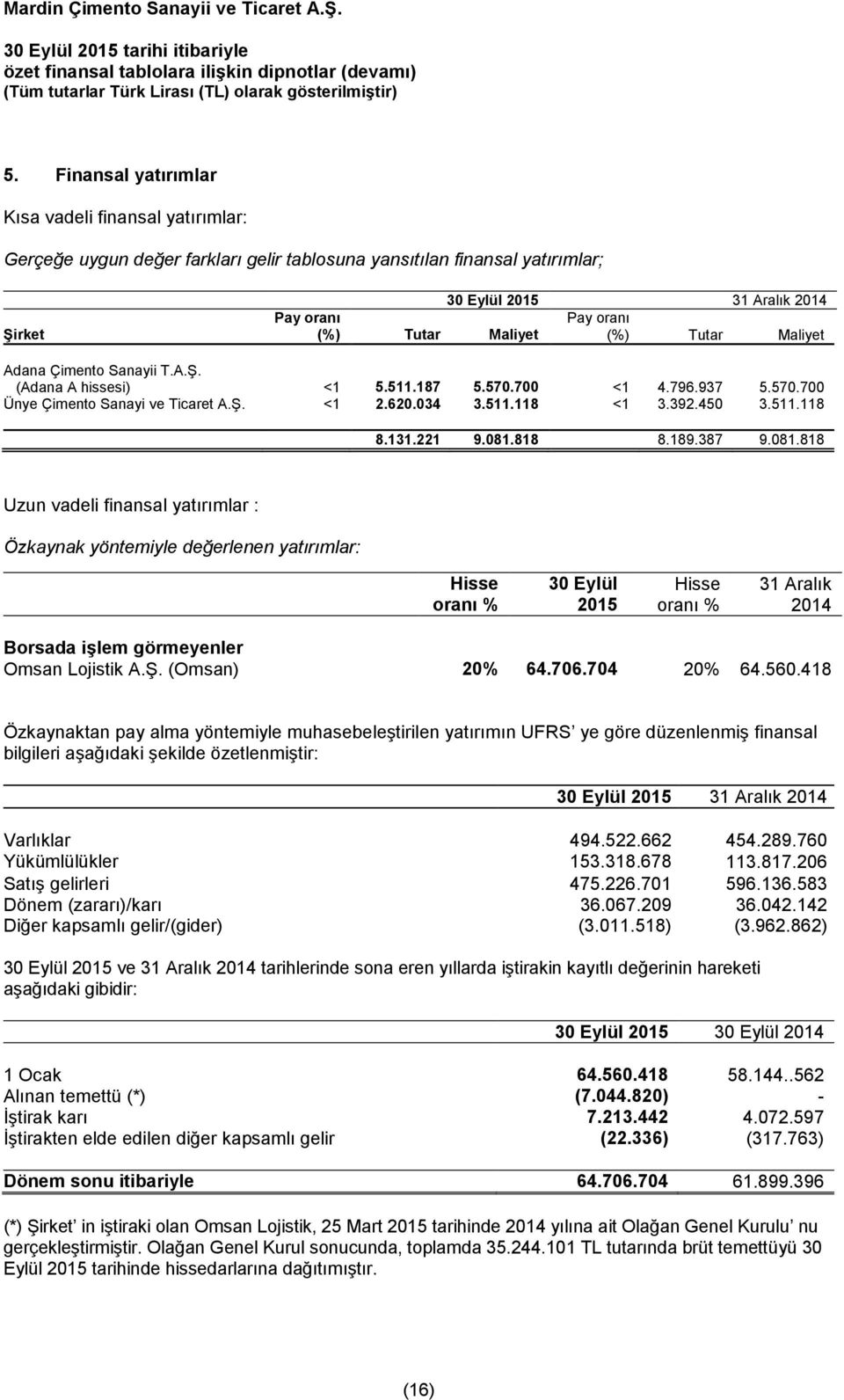 221 9.081.818 8.189.387 9.081.818 Uzun vadeli finansal yatırımlar : Özkaynak yöntemiyle değerlenen yatırımlar: Hisse oranı % 2015 Hisse oranı % 31 Aralık Borsada işlem görmeyenler Omsan Lojistik A.Ş.